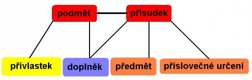 myslenkova_mapa_vetne_cleny